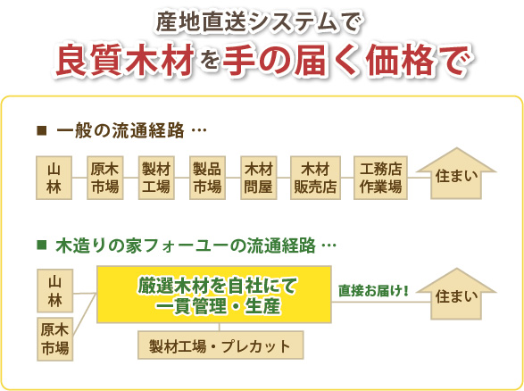 産地直送システム