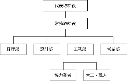 実施体制図