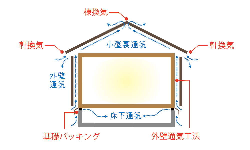 外壁通気工法＆軒換気システム