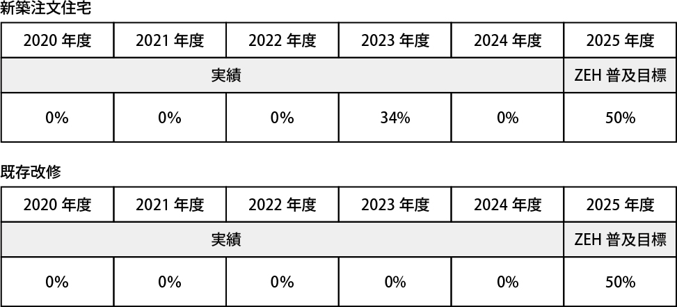 ZEH報告