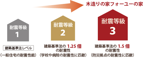耐震性能